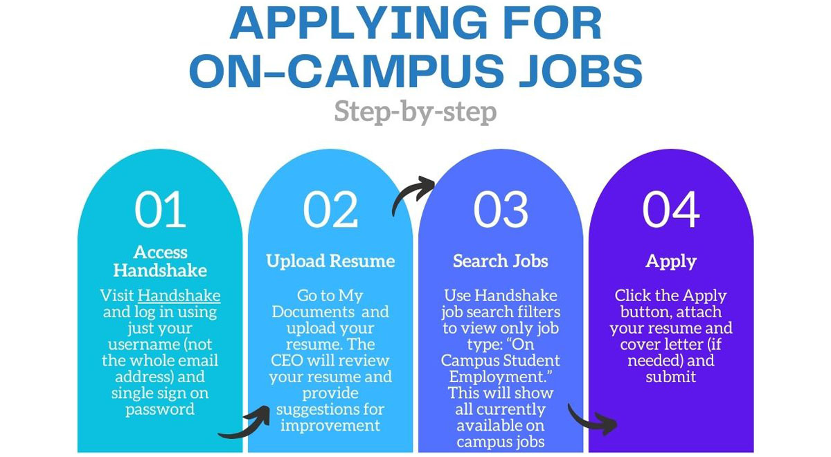 Step By Step Process for Applying for an On-Campus Job