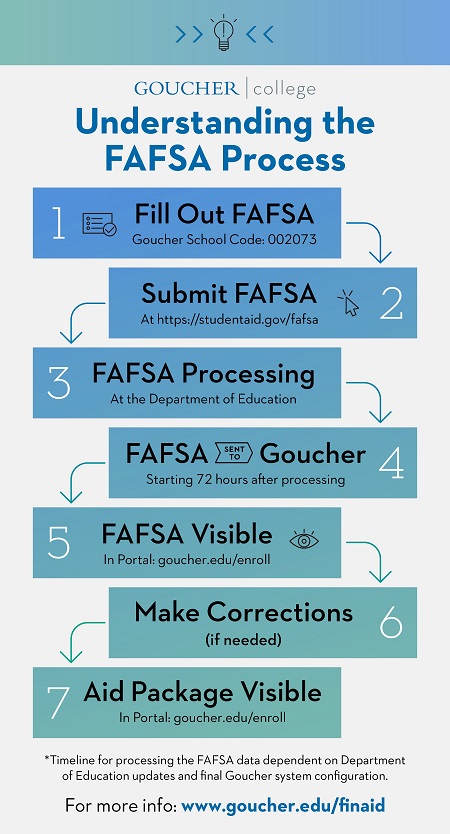 FAFSA-flowchart